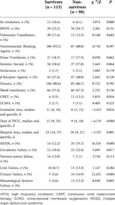 Analysis of predictors of mortality and clinical outcomes of different subphenotypes for moderate-to-severe pediatric acute respiratory distress syndrome: A prospective single-center study